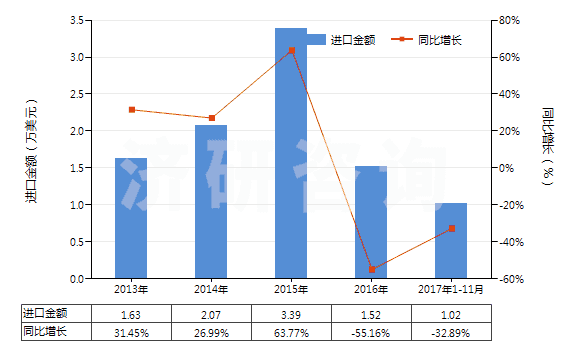 2013-2017年11月中國(guó)乙醚(HS29091100)進(jìn)口總額及增速統(tǒng)計(jì)